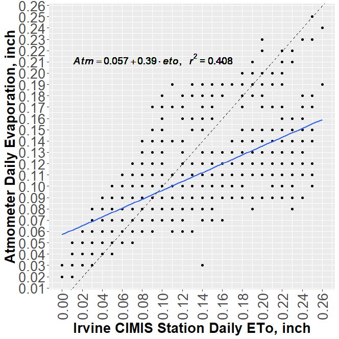 Scatter plot of daily evaporation vs Irvine CIMIS ETo with blue trendline