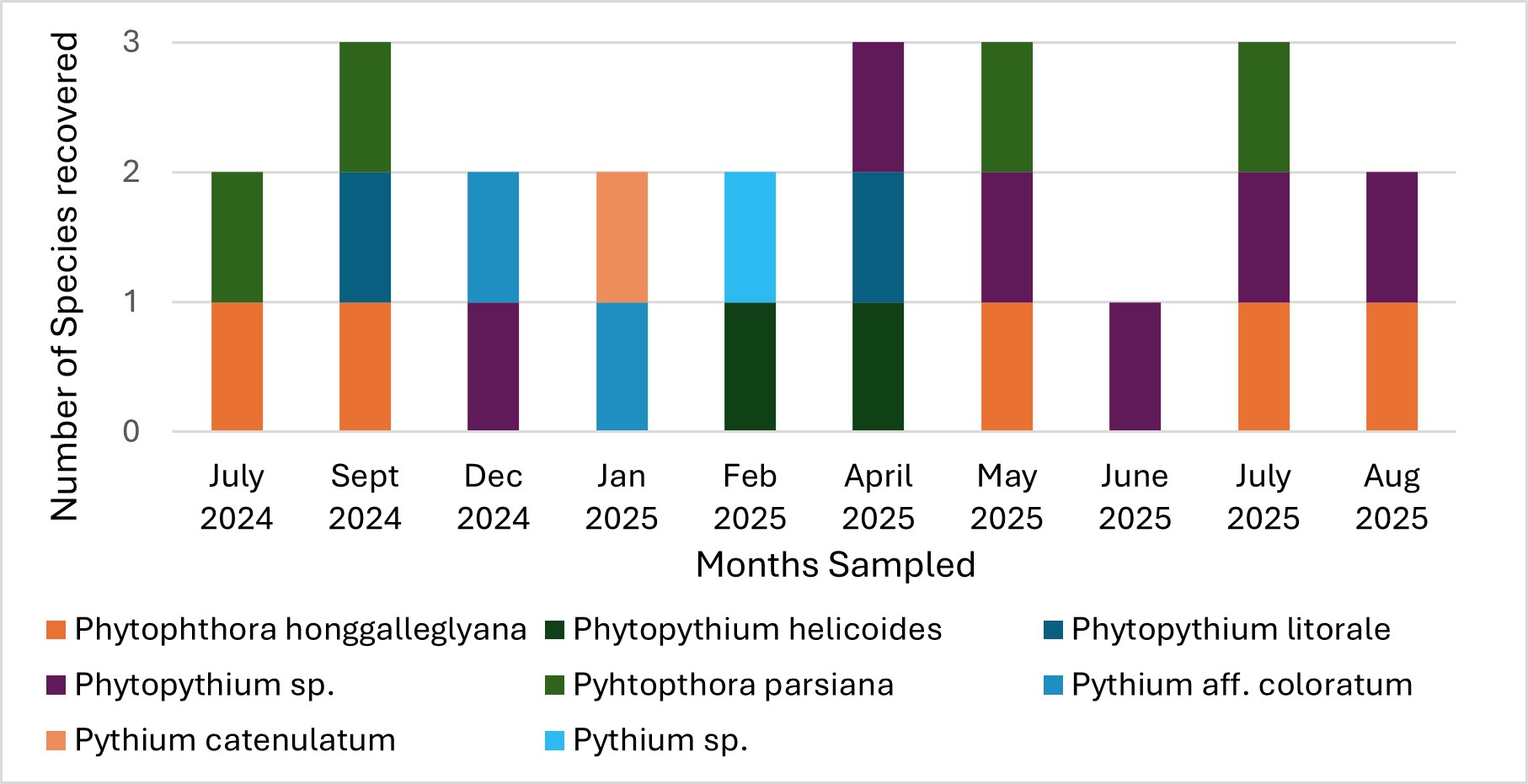 A bar chart showing the number of oomycete species recovered from 10 sampling points over a year.