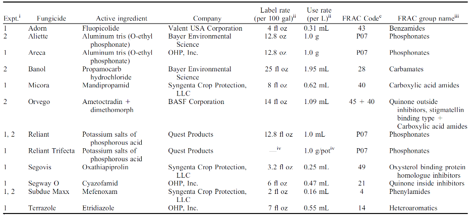 A table of fungicides with active ingredient, company, label rate, and FRAC code.